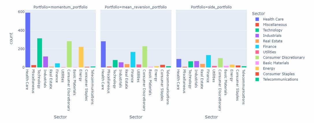 Trades by Sector